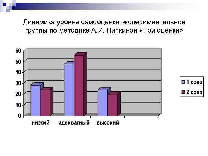 Динамика уровня самооценки экспериментальной группы по методике А. И. Липкиной «Три оценки» 