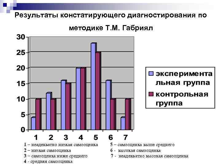 Результаты констатирующего диагностирования по методике Т. М. Габриял 1 – неадекватно низкая самооценка 5