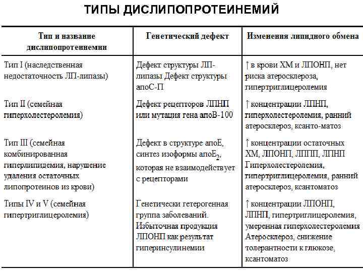 ТИПЫ ДИСЛИПОПРОТЕИНЕМИЙ 