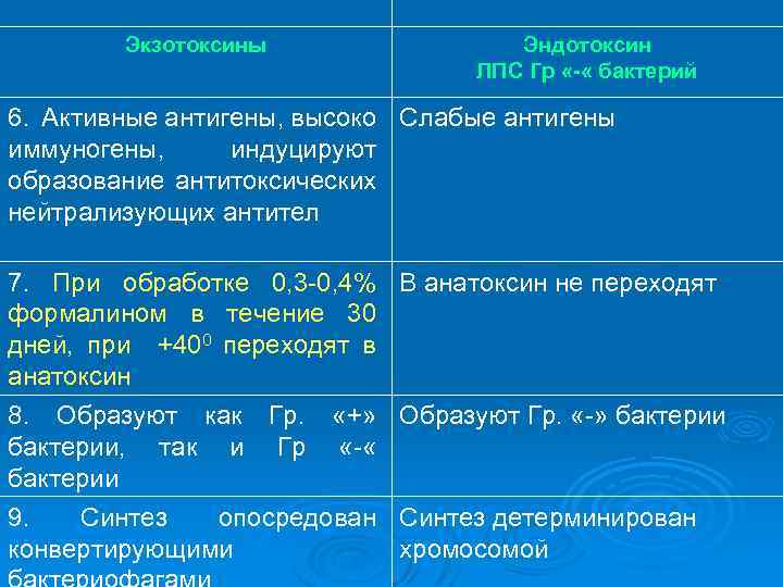   механизмы действия  экзотоксинов Ø Цитотоксины , блокируют биосинтез белка  в
