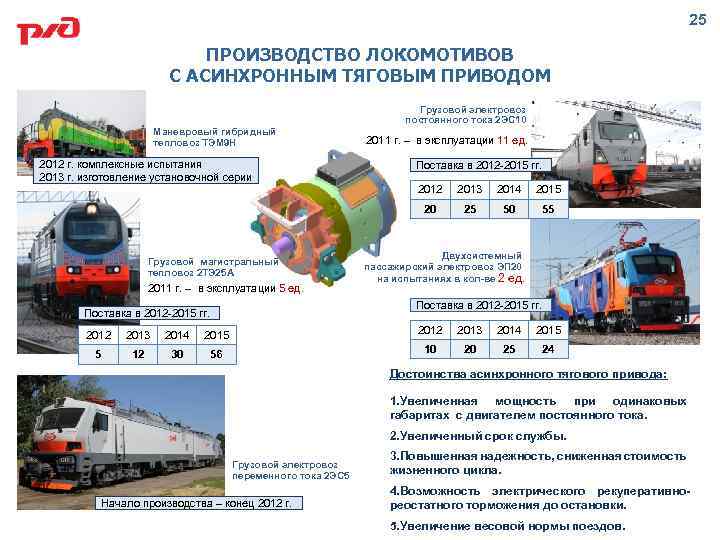 25 ПРОИЗВОДСТВО ЛОКОМОТИВОВ С АСИНХРОННЫМ ТЯГОВЫМ ПРИВОДОМ Грузовой электровоз постоянного тока 2 ЭС 10
