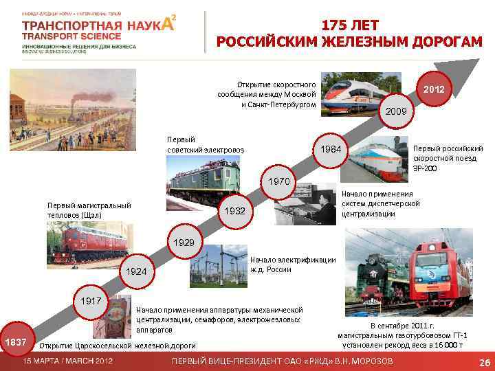 175 ЛЕТ РОССИЙСКИМ ЖЕЛЕЗНЫМ ДОРОГАМ Открытие скоростного сообщения между Москвой и Санкт-Петербургом Первый советский