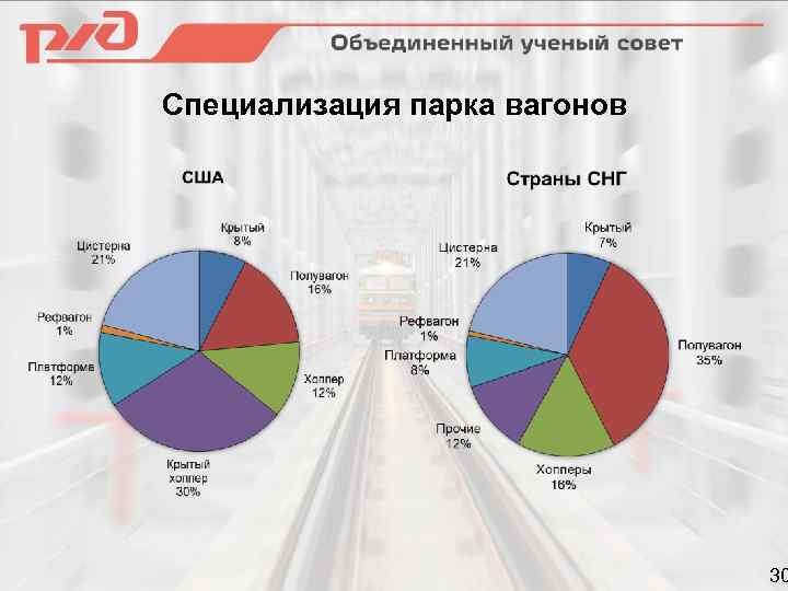 Специализация парка вагонов 30 