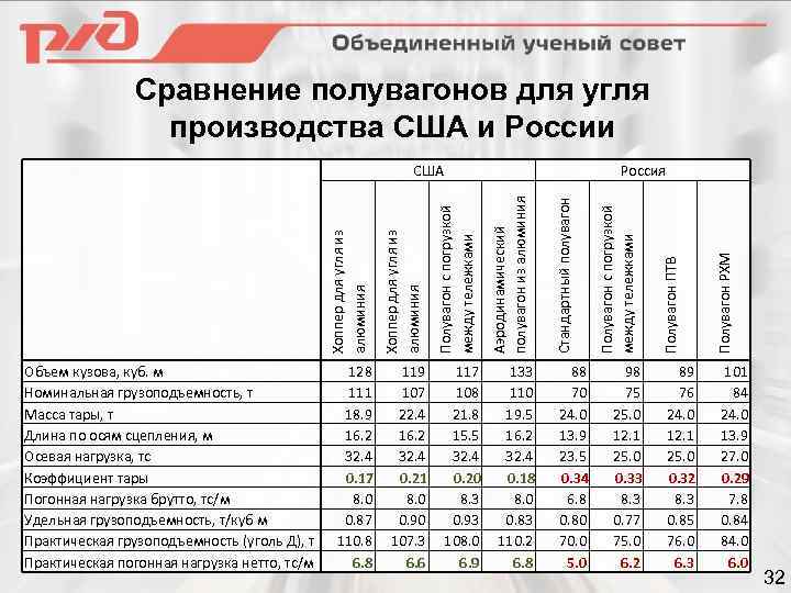 Сравнение полувагонов для угля производства США и России Объем кузова, куб. м Номинальная грузоподъемность,