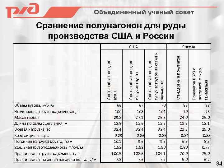 Сравнение полувагонов для руды производства США и России Объем кузова, куб. м Номинальная грузоподъемность,