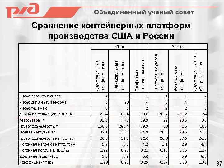 Сравнение контейнерных платформ производства США и России Число вагонов в сцепе Число ДФЭ на