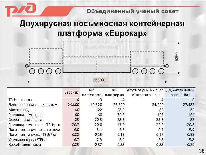 Двухярусная восьмиосная контейнерная платформа «Еврокар» Еврокар TEUs на вагон Длина по осям сцепления, м