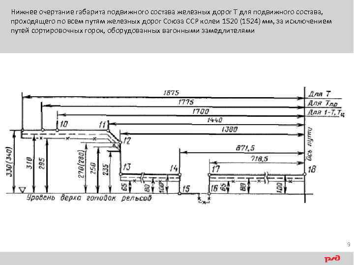 Очертания габарита подвижного состава