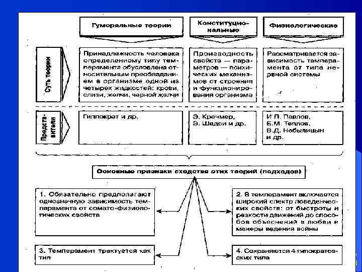 Дифференциальная психология 9 31. 01. 2018 