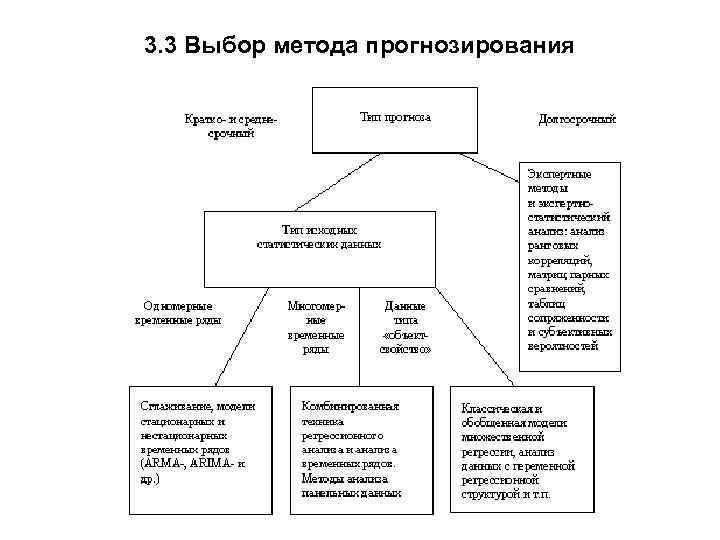 3. 3 Выбор метода прогнозирования 