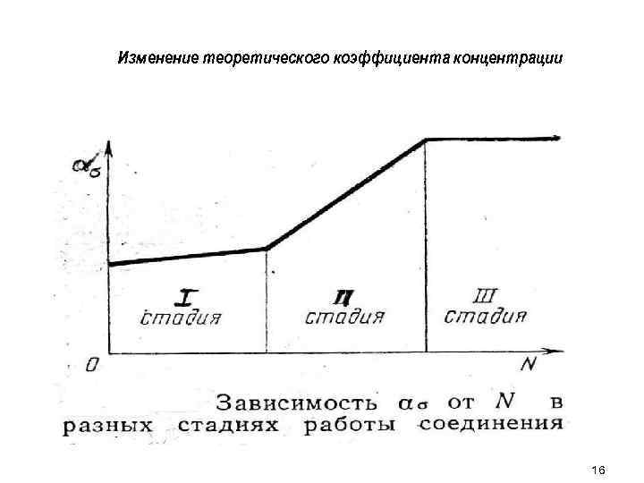 Изменение теоретического коэффициента концентрации 16 