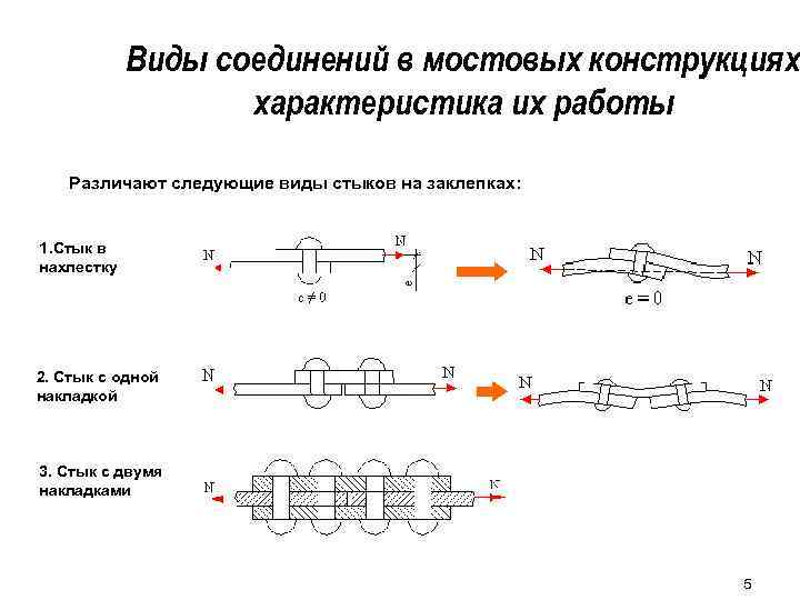 Виды соединений элементов