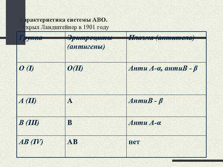 Характеристика системы АВО. Открыл Ландштейнер в 1901 году Группа Эритроциты (антигены) Плазма (антитела) О