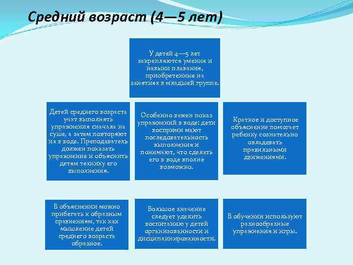 Средний возраст (4— 5 лет) У детей 4— 5 лет закрепляются умения и навыки