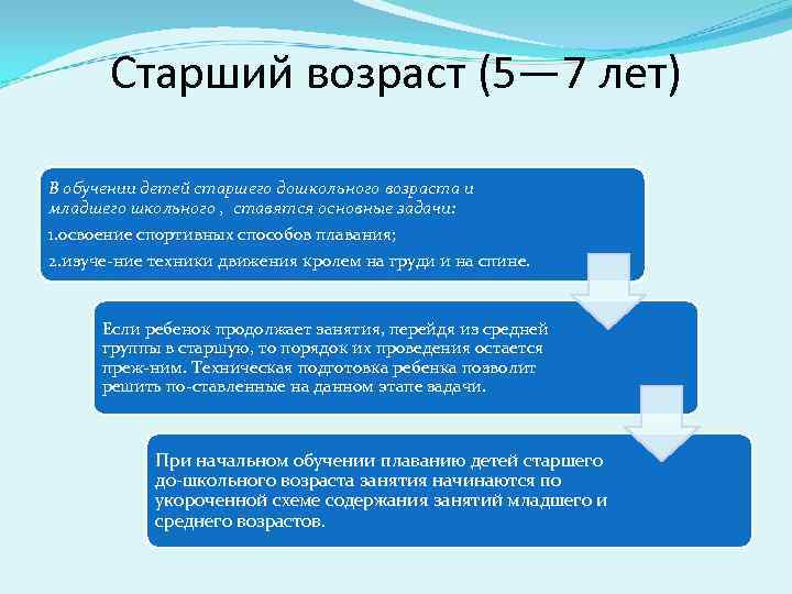 Старший возраст (5— 7 лет) В обучении детей старшего дошкольного возраста и младшего школьного