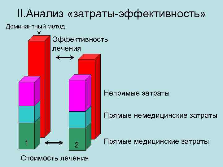 Изучение затрат. Прямые медицинские затраты. Прямые немедицинские затраты. Непрямые медицинские затраты. Метод затраты эффективность в медицине.