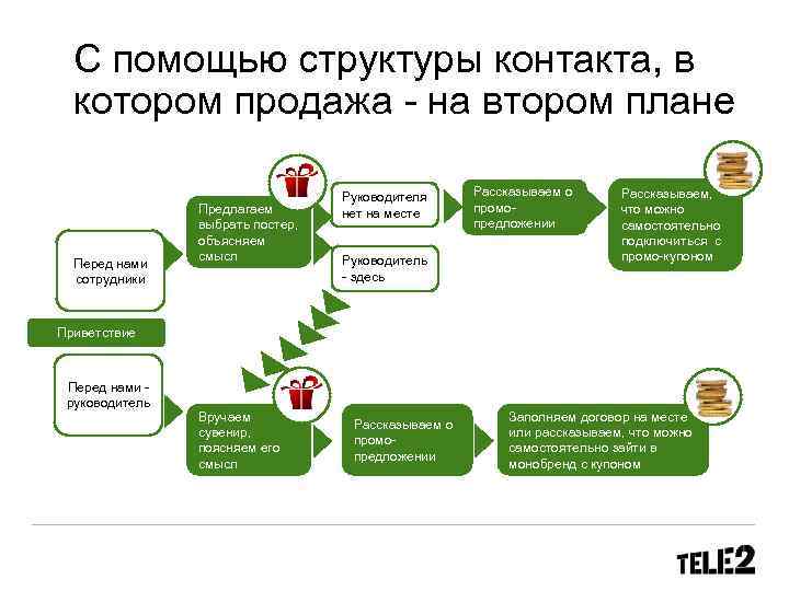  С помощью структуры контакта, в котором продажа - на втором плане Руководителя Рассказываем