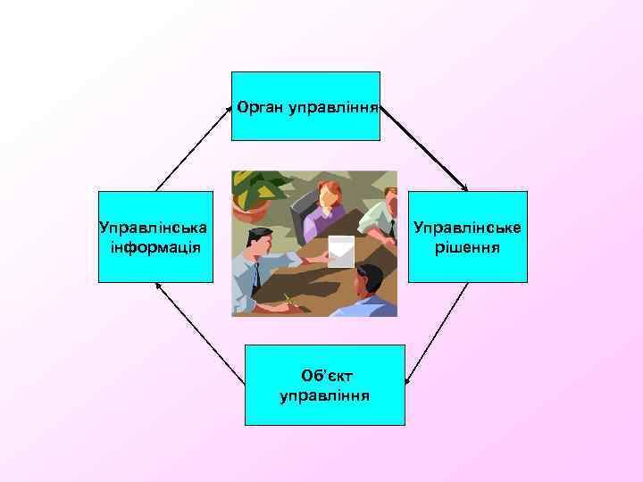 Орган управління Управлінська інформація Управлінське рішення Об’єкт управління 