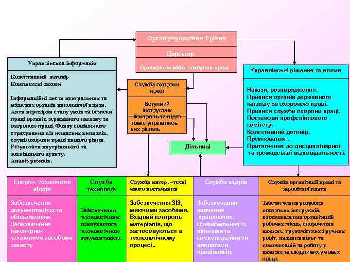 Орган управління І рівня Директор Управлінська інформація Колективний договір Комплексні заходи Служба охорони праці