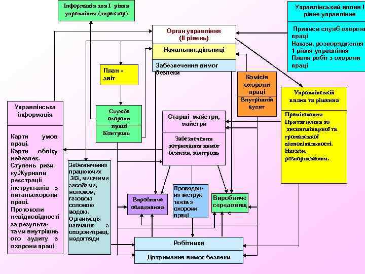 Інформація для І рівня управління (директор) Управлінський вплив І рівня управління Приписи служб охорони