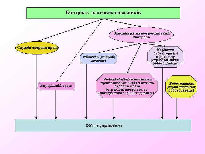  Контроль планових показників Адміністративно-громадський контроль Служба охорони праці Майстер (прораб) щоденно Внутрішній аудит