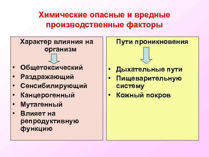 Химические опасные и вредные производственные факторы Характер влияния на организм • • • Общетоксический