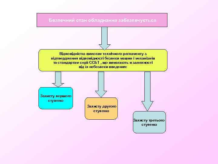 Безпечний стан обладнання забезпечується Відповідністю вимогам технічного регламенту з підтвердження відповідності безпеки машин і