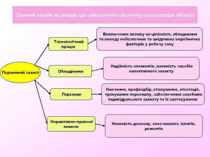 Основні засоби та заходи, що забезпечують безпечну експлуатацію об’єктів Технологічний процес Первинний захист Обладнання