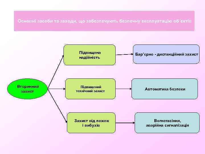 Основні засоби та заходи, що забезпечують безпечну експлуатацію об’єктів Підвищена надійність Вторинний захист Підвищений