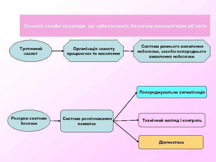 Основні засоби та заходи, що забезпечують безпечну експлуатацію об’єктів Третинний захист Організація захисту працюючих