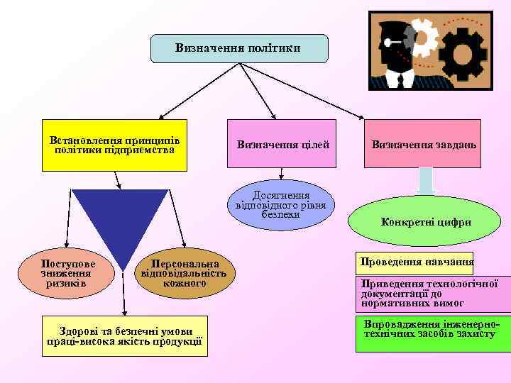 Визначення політики Встановлення принципів політики підприємства Визначення цілей Досягнення відповідного рівня безпеки Поступове зниження