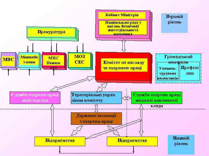 Кабінет Міністрів Національна рада з питань безпечної життєдіяльності населення Прокуратура МВС Мінекобе з-пеки МНС