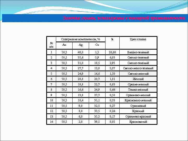 Золотые сплавы, используемые в ювелирной промышленности Содержание компонентов, % Золотые сплавы, используемые в ювелирной промышленности Содержание компонентов, %