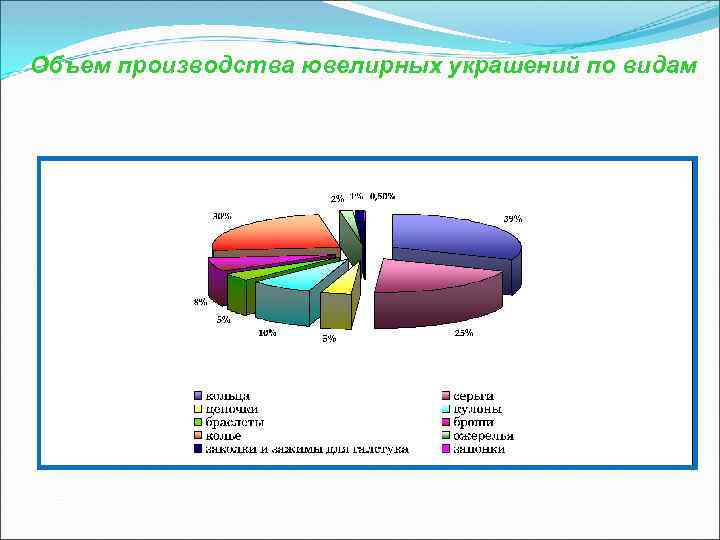 Объем производства ювелирных украшений по видам Объем производства ювелирных украшений по видам