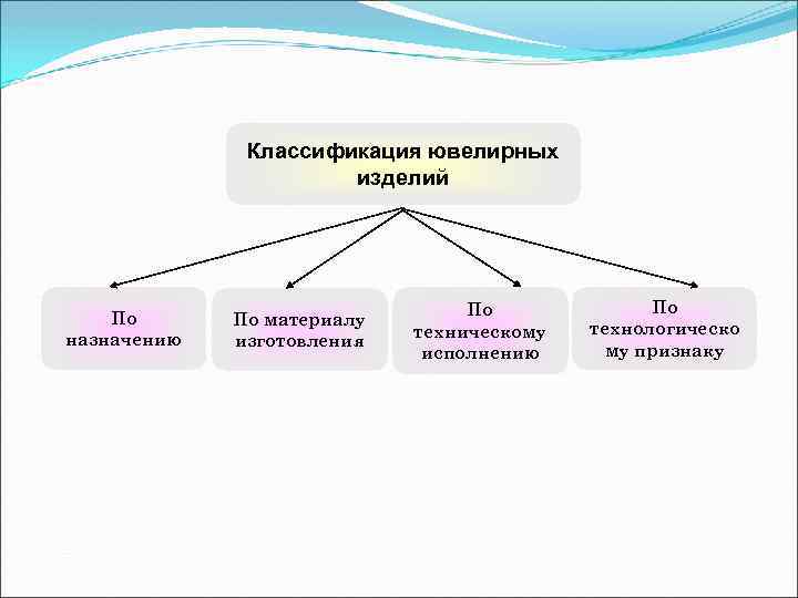 Классификация ювелирных изделий Классификация ювелирных изделий