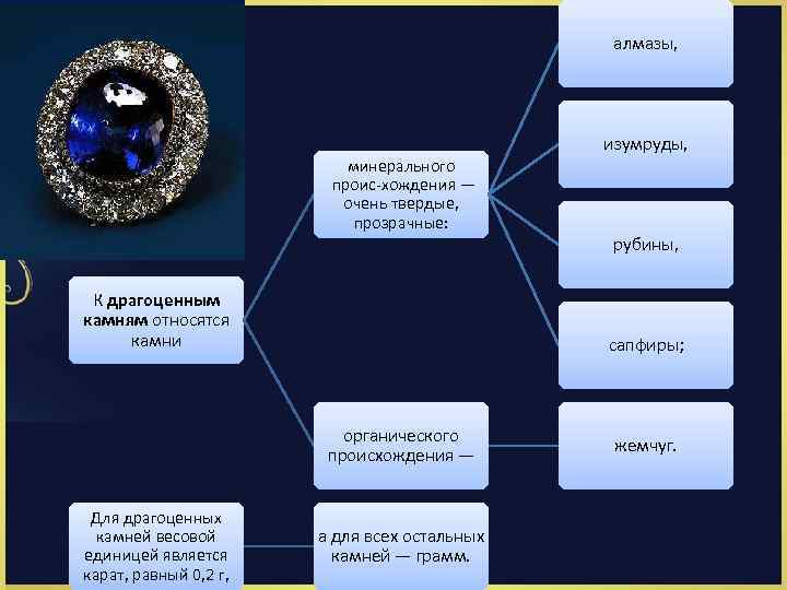 алмазы, минерального проис хождения — очень твердые, прозрачные: К драгоценным камням относятся камни рубины,