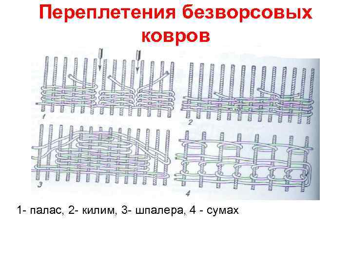 Переплетения безворсовых ковров 1 - палас, 2 - килим, 3 - шпалера, 4 -