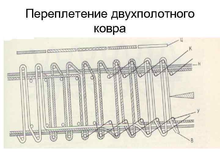 Переплетение двухполотного ковра 