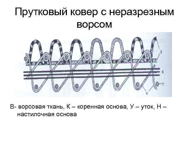 Прутковый ковер с неразрезным ворсом В- ворсовая ткань, К – коренная основа, У –