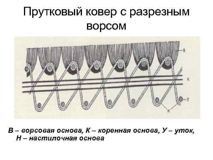 Прутковый ковер с разрезным ворсом В – ворсовая основа, К – коренная основа, У