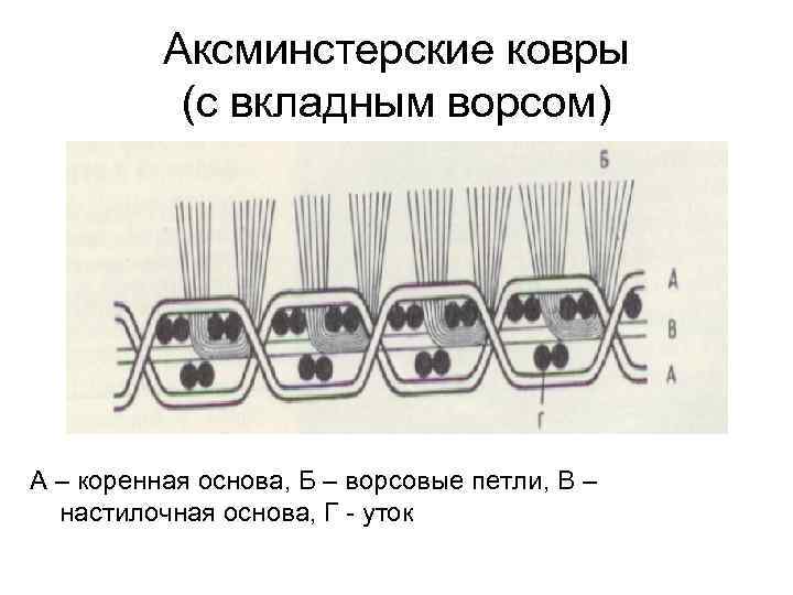 Аксминстерские ковры (с вкладным ворсом) А – коренная основа, Б – ворсовые петли, В