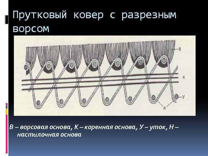 Прутковый ковер с разрезным ворсом В – ворсовая основа, К – коренная основа, У
