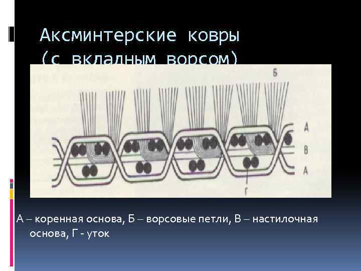 Аксминтерские ковры (с вкладным ворсом) А – коренная основа, Б – ворсовые петли, В