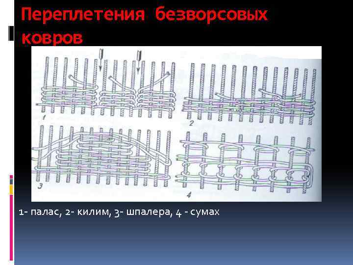 Переплетения безворсовых ковров 1 - палас, 2 - килим, 3 - шпалера, 4 -