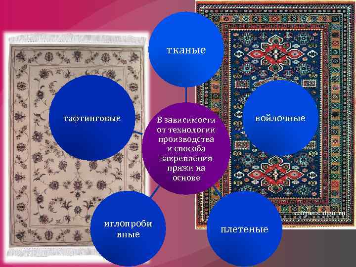 тканые тафтинговые иглопроби вные В зависимости от технологии производства и способа закрепления пряжи на