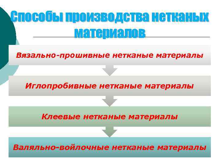 Способы производства нетканых материалов Вязально-прошивные нетканые материалы Иглопробивные нетканые материалы Клеевые нетканые материалы Валяльно-войлочные