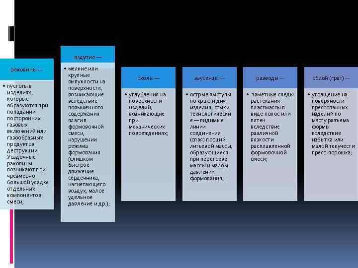 вздутия — раковины — • пустоты в изделиях, которые образуются при попадании посторонних газовых
