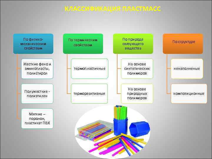 КЛАССИФИКАЦИЯ ПЛАСТМАСС По физикомеханическим свойствам Жесткие фено и аминопласты, полистирол Полужесткие полиэтилен Мягкие –