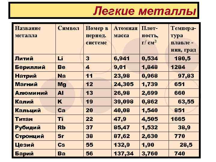 Легкие металлы Название металла Символ Номер в Атомная Плотпериод. масса ность, системе г/ см