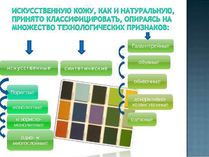Галантерейные искусственные синтетические обувные обивочные Пористые монолитные и пористомонолитные одно- и многослойные декоративнохозяйственные одежные